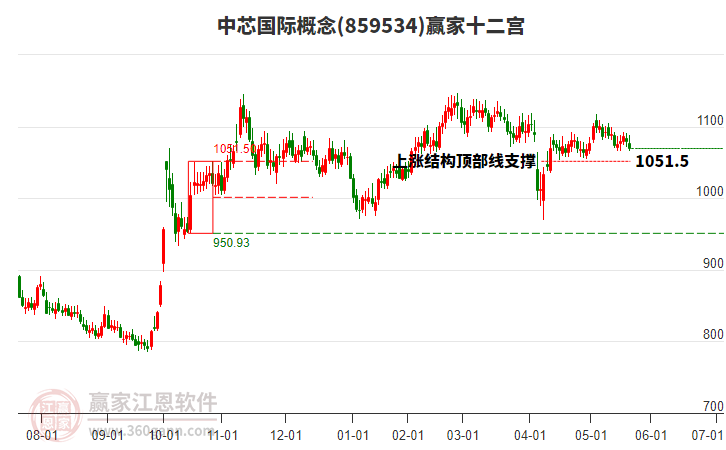 859534中芯國際贏家十二宮工具 859534中芯國際贏家十二宮工具