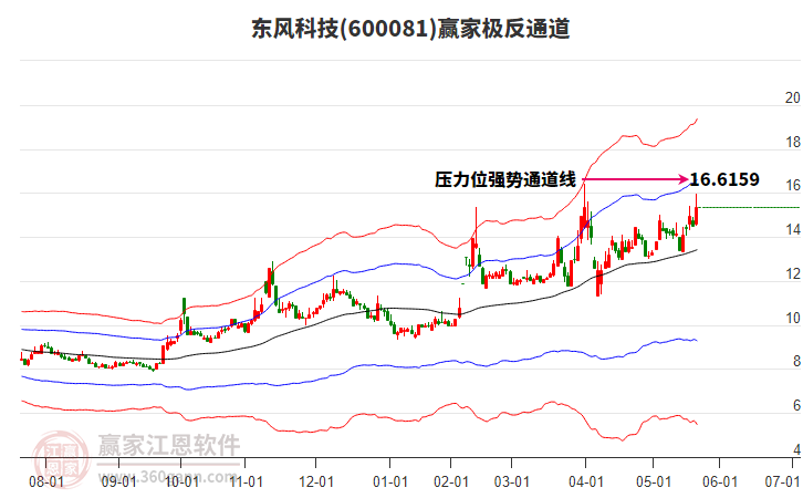 600081東風(fēng)科技贏家極反通道工具