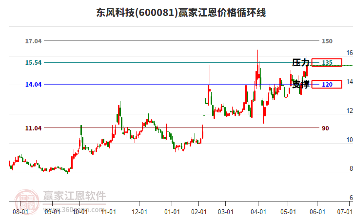 600081東風(fēng)科技江恩價格循環(huán)線工具