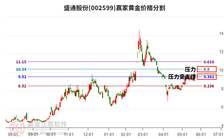 002599盛通股份黃金價(jià)格分割工具