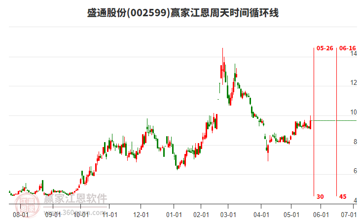 002599盛通股份江恩周天時(shí)間循環(huán)線工具