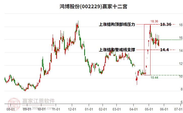 002229鴻博股份贏家十二宮工具