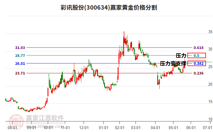 300634彩訊股份黃金價格分割工具