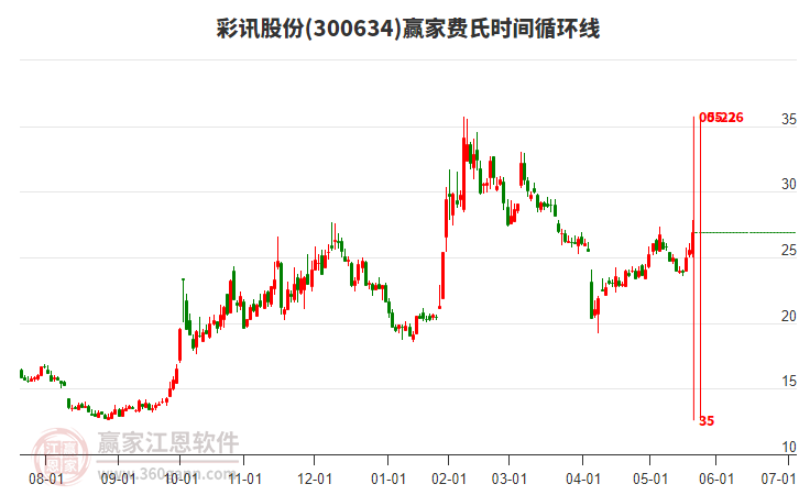 300634彩訊股份費氏時間循環(huán)線工具