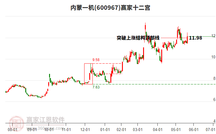 600967內(nèi)蒙一機(jī)贏家十二宮工具 600967內(nèi)蒙一機(jī)贏家十二宮工具
