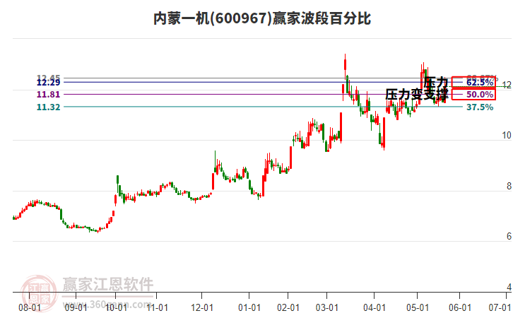 600967內(nèi)蒙一機(jī)波段百分比工具 600967內(nèi)蒙一機(jī)波段百分比工具