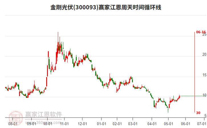 300093金剛光伏江恩周天時(shí)間循環(huán)線工具