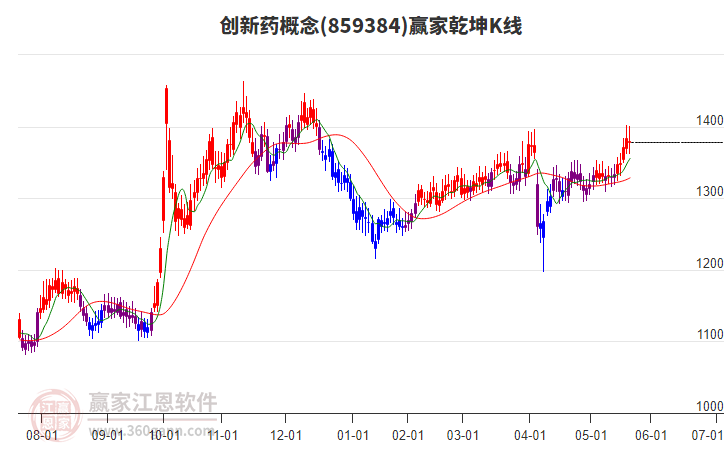 859384創(chuàng)新藥贏家乾坤K線工具 859384創(chuàng)新藥贏家乾坤K線工具