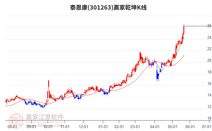301263泰恩康贏家乾坤K線工具