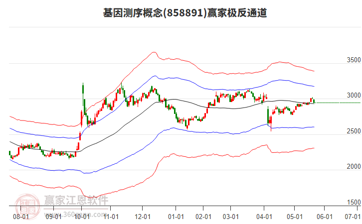 858891基因測(cè)序贏家極反通道工具 858891基因測(cè)序贏家極反通道工具