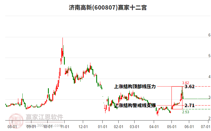 600807濟(jì)南高新贏家十二宮工具 600807濟(jì)南高新贏家十二宮工具