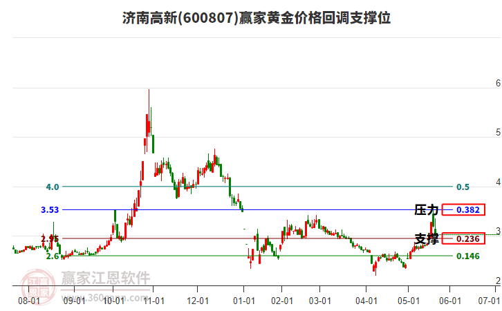 600807濟(jì)南高新黃金價(jià)格回調(diào)支撐位工具 600807濟(jì)南高新黃金價(jià)格回調(diào)支撐位工具
