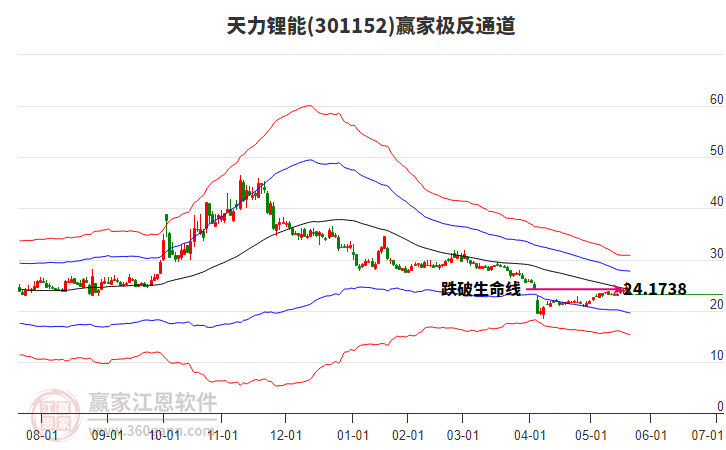 301152天力鋰能贏家極反通道工具
