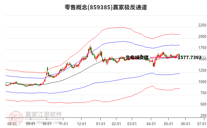 859385零售贏家極反通道工具