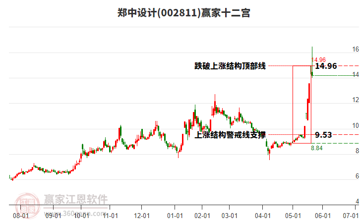 002811鄭中設(shè)計(jì)贏家十二宮工具