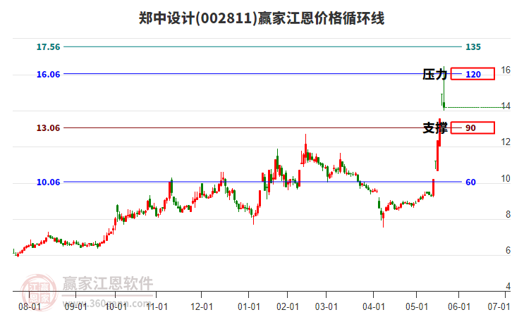 002811鄭中設(shè)計(jì)江恩價(jià)格循環(huán)線工具