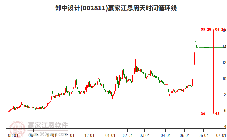 002811鄭中設(shè)計(jì)江恩周天時(shí)間循環(huán)線工具