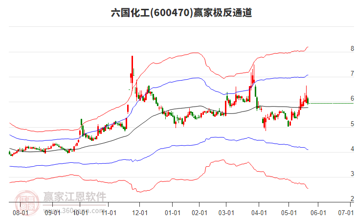 600470六國(guó)化工贏家極反通道工具 600470六國(guó)化工贏家極反通道工具