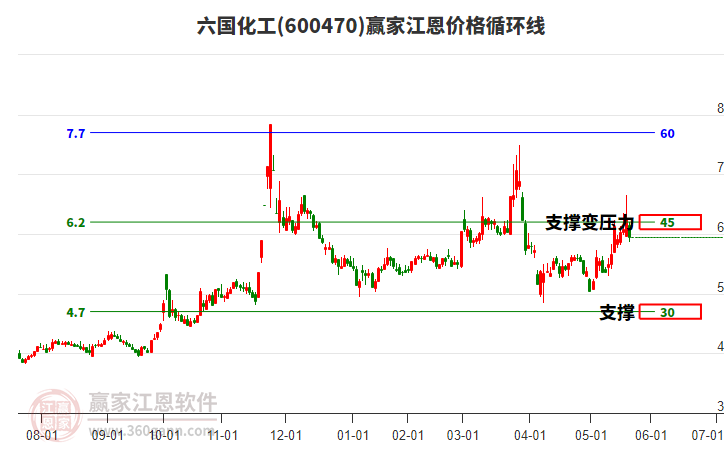 600470六國(guó)化工江恩價(jià)格循環(huán)線工具 600470六國(guó)化工江恩價(jià)格循環(huán)線工具