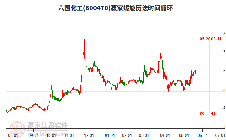 600470六國(guó)化工螺旋歷法時(shí)間循環(huán)工具 600470六國(guó)化工螺旋歷法時(shí)間循環(huán)工具