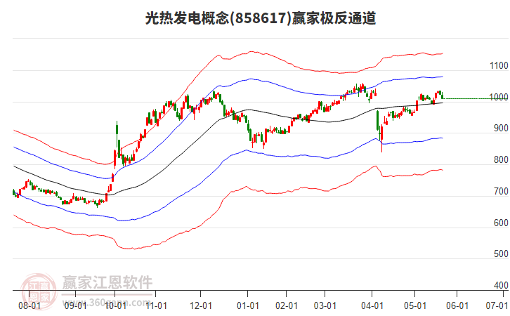 858617光熱發(fā)電贏家極反通道工具 858617光熱發(fā)電贏家極反通道工具