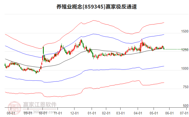 859345養(yǎng)殖業(yè)贏家極反通道工具 859345養(yǎng)殖業(yè)贏家極反通道工具