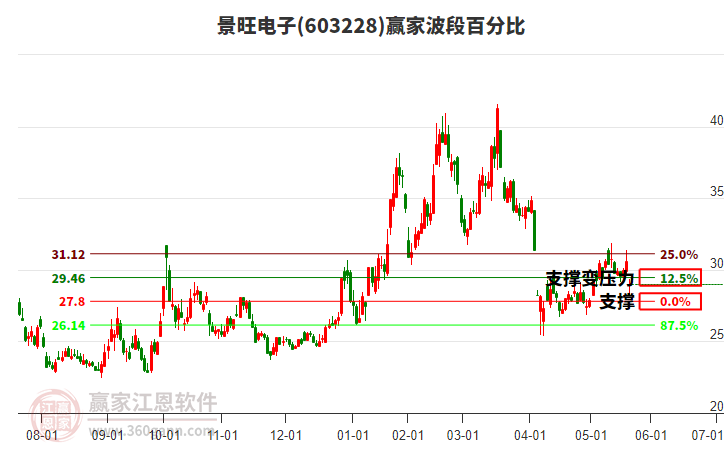 603228景旺電子波段百分比工具