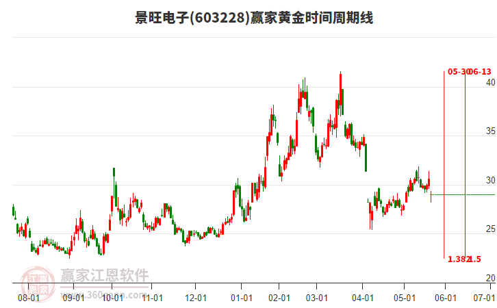 603228景旺電子黃金時間周期線工具