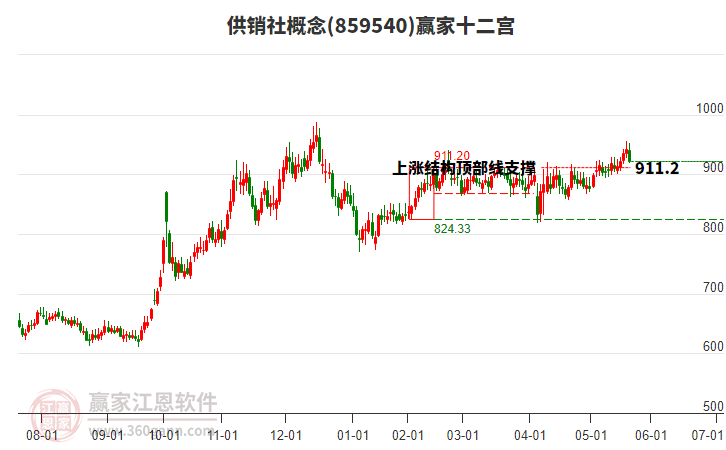 859540供銷社贏家十二宮工具