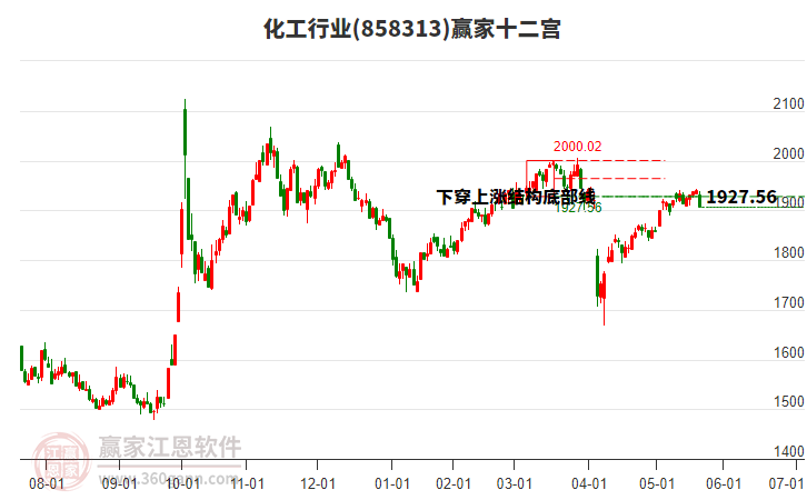 858313化工贏家十二宮工具