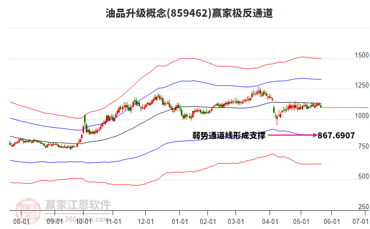 859462油品升級贏家極反通道工具