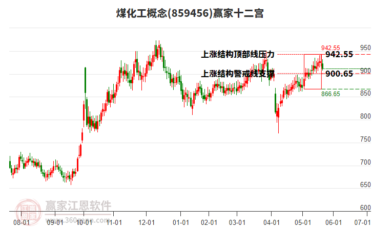 859456煤化工贏家十二宮工具