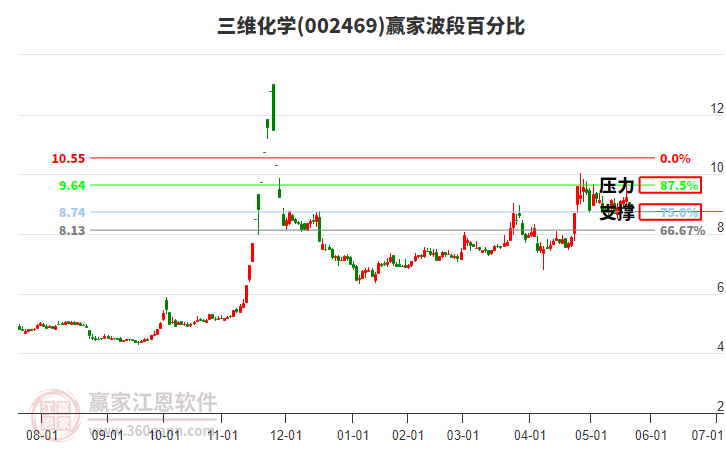 002469三維化學(xué)波段百分比工具