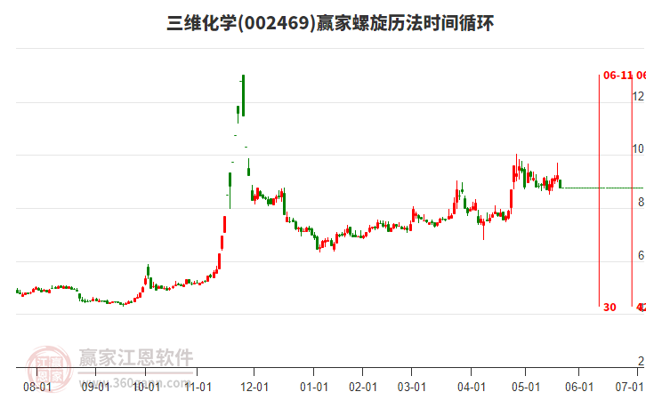 002469三維化學(xué)螺旋歷法時(shí)間循環(huán)工具