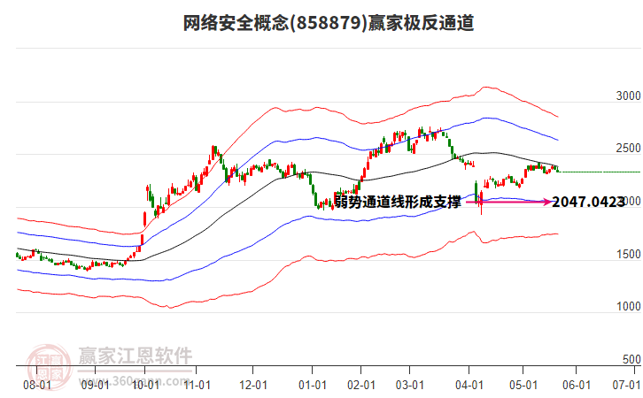 858879網(wǎng)絡(luò)安全贏家極反通道工具