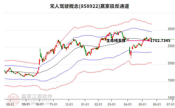 858922無人駕駛贏家極反通道工具