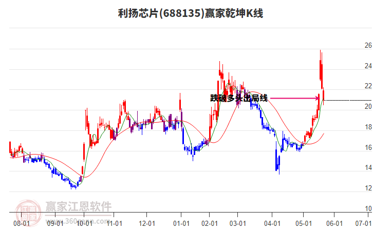 688135利揚(yáng)芯片贏家乾坤K線工具