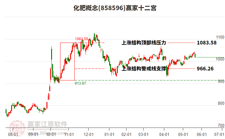 858596化肥贏家十二宮工具