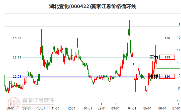 000422湖北宜化江恩價格循環(huán)線工具