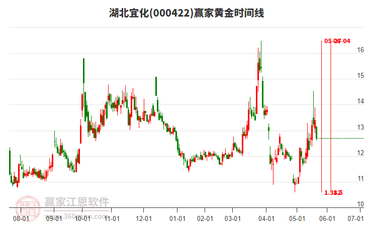 000422湖北宜化黃金時間周期線工具