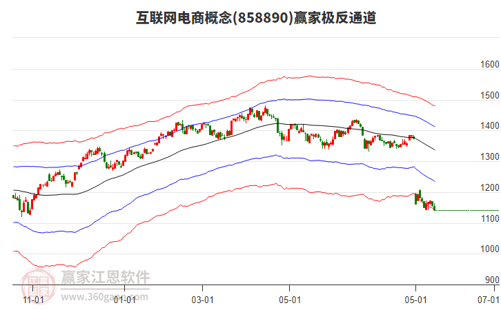 858890互聯(lián)網(wǎng)電商贏家極反通道工具