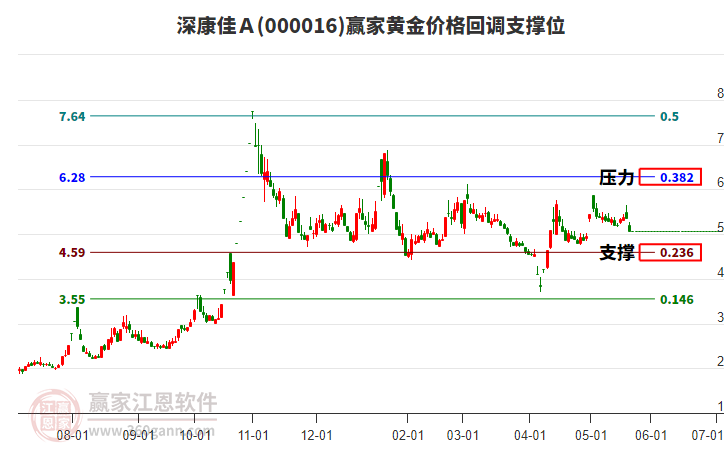 000016深康佳Ａ黃金價(jià)格回調(diào)支撐位工具