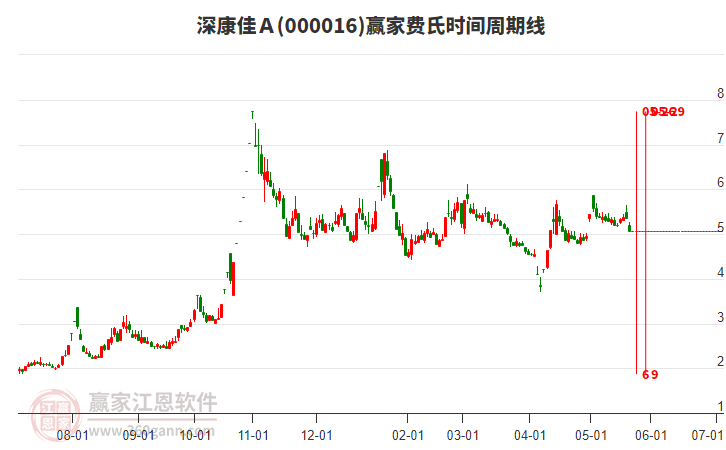 000016深康佳Ａ費(fèi)氏時(shí)間周期線工具