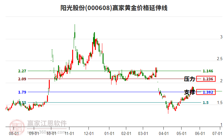 000608陽(yáng)光股份黃金價(jià)格延伸線工具