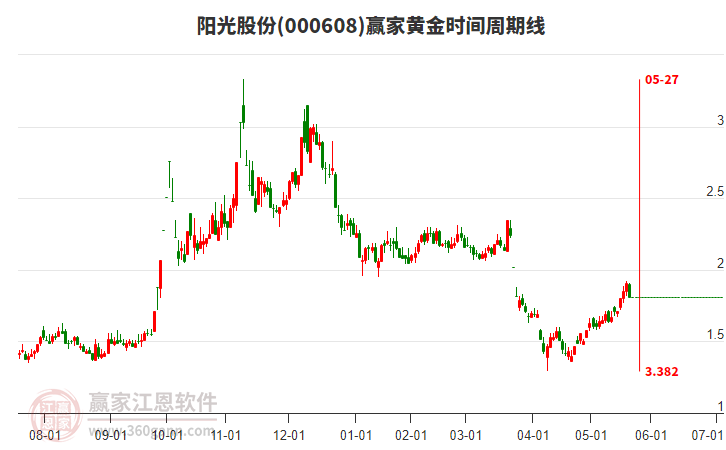 000608陽(yáng)光股份黃金時(shí)間周期線工具