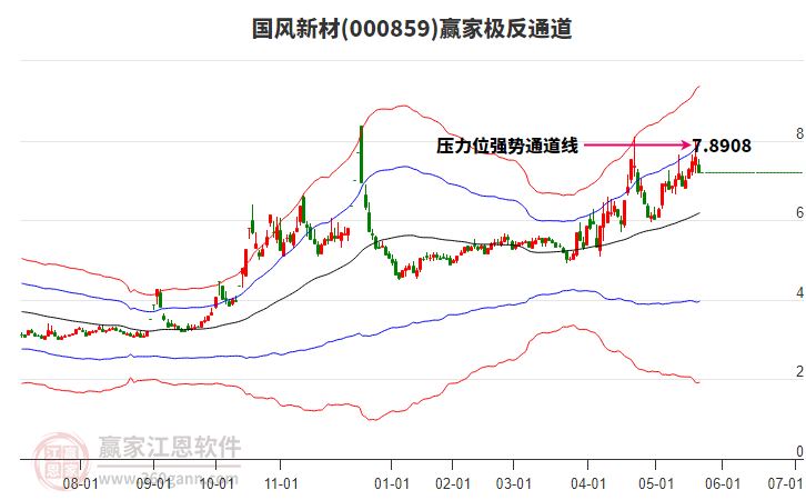 000859國風新材贏家極反通道工具