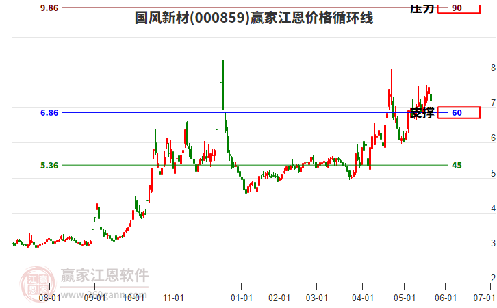 000859國風新材江恩價格循環(huán)線工具