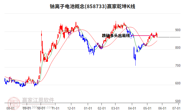 858733鈉離子電池贏家乾坤K線工具