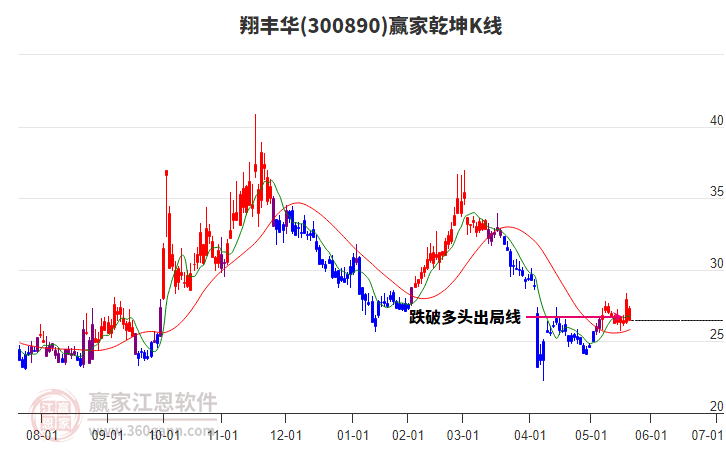 300890翔豐華贏家乾坤K線工具