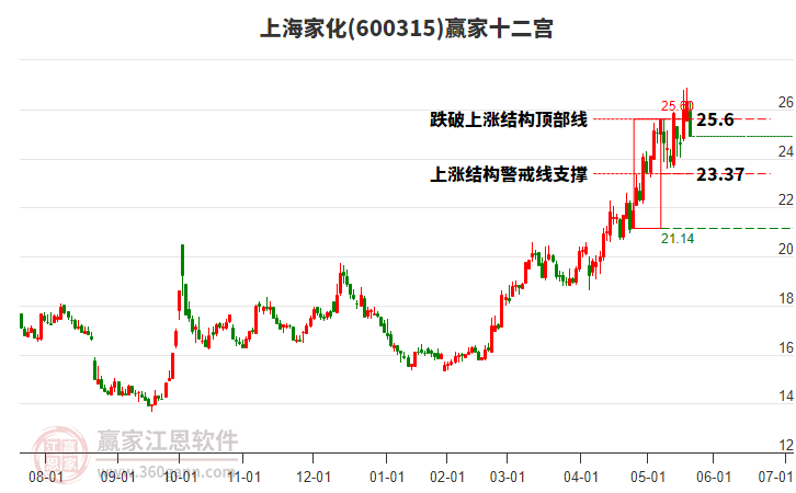600315上海家化贏家十二宮工具